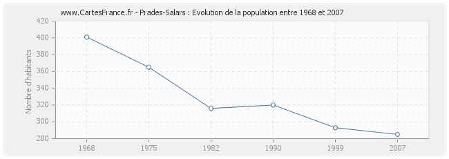 Population Prades-Salars
