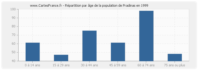 Répartition par âge de la population de Pradinas en 1999