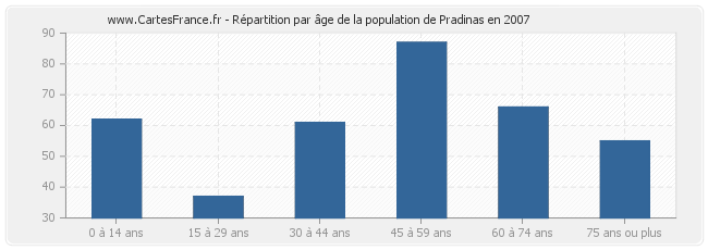 Répartition par âge de la population de Pradinas en 2007