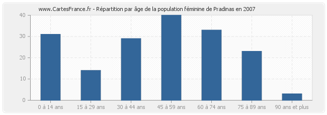 Répartition par âge de la population féminine de Pradinas en 2007