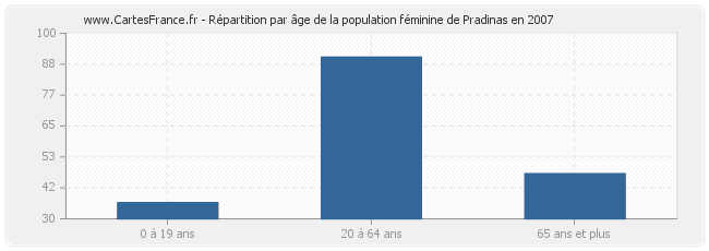 Répartition par âge de la population féminine de Pradinas en 2007