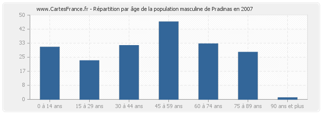 Répartition par âge de la population masculine de Pradinas en 2007