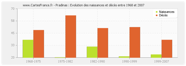 Pradinas : Evolution des naissances et décès entre 1968 et 2007