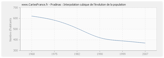 Pradinas : Interpolation cubique de l'évolution de la population