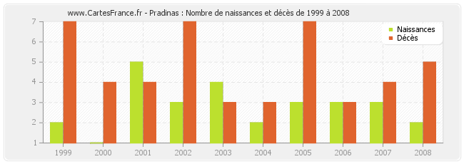 Pradinas : Nombre de naissances et décès de 1999 à 2008