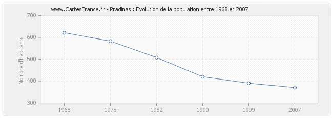Population Pradinas