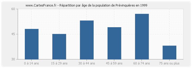 Répartition par âge de la population de Prévinquières en 1999