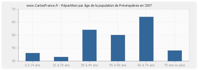 Répartition par âge de la population de Prévinquières en 2007