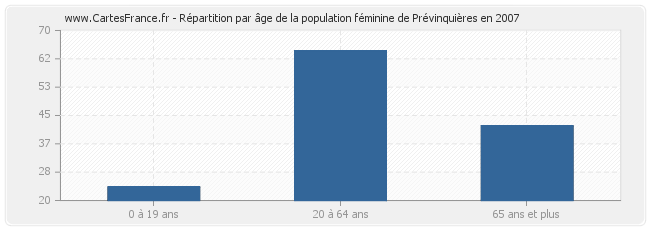 Répartition par âge de la population féminine de Prévinquières en 2007