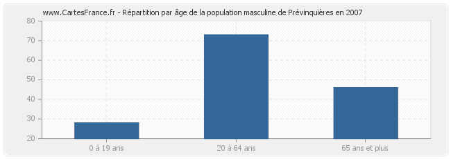 Répartition par âge de la population masculine de Prévinquières en 2007