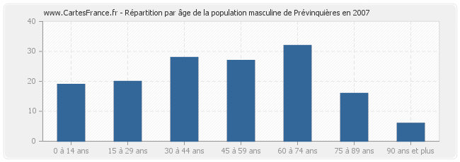 Répartition par âge de la population masculine de Prévinquières en 2007