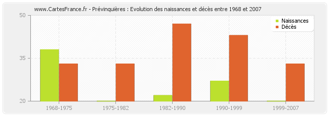 Prévinquières : Evolution des naissances et décès entre 1968 et 2007
