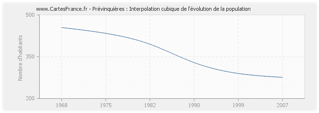 Prévinquières : Interpolation cubique de l'évolution de la population