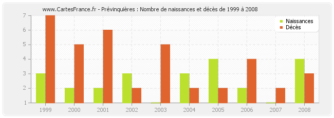Prévinquières : Nombre de naissances et décès de 1999 à 2008