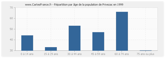 Répartition par âge de la population de Privezac en 1999