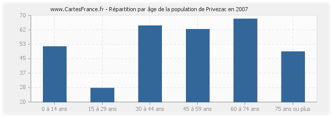 Répartition par âge de la population de Privezac en 2007