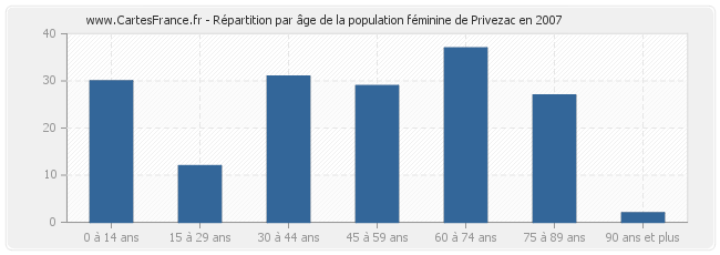 Répartition par âge de la population féminine de Privezac en 2007