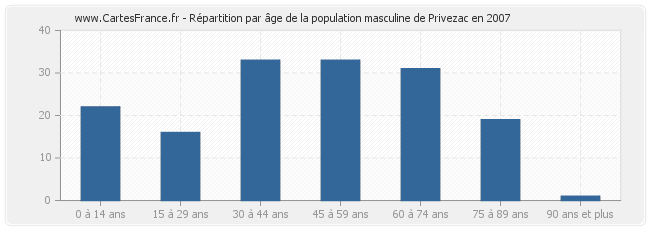 Répartition par âge de la population masculine de Privezac en 2007