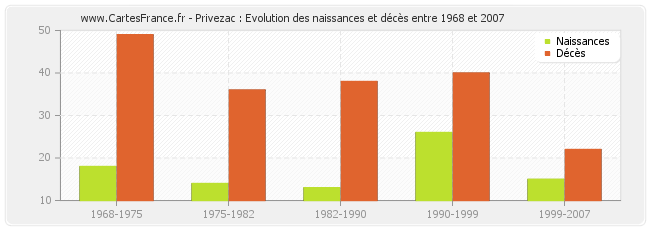 Privezac : Evolution des naissances et décès entre 1968 et 2007