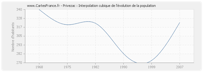 Privezac : Interpolation cubique de l'évolution de la population