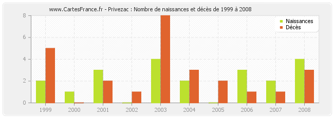 Privezac : Nombre de naissances et décès de 1999 à 2008