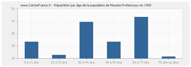 Répartition par âge de la population de Mounes-Prohencoux en 1999