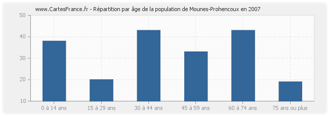 Répartition par âge de la population de Mounes-Prohencoux en 2007