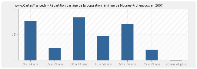 Répartition par âge de la population féminine de Mounes-Prohencoux en 2007