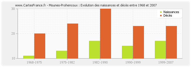 Mounes-Prohencoux : Evolution des naissances et décès entre 1968 et 2007