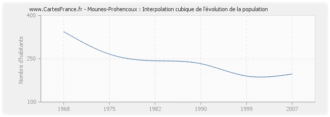 Mounes-Prohencoux : Interpolation cubique de l'évolution de la population