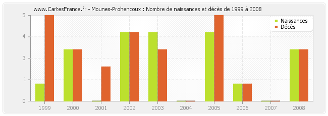 Mounes-Prohencoux : Nombre de naissances et décès de 1999 à 2008