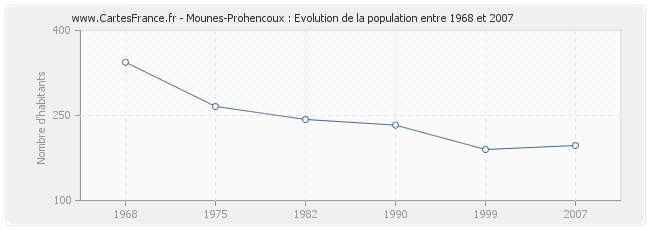 Population Mounes-Prohencoux
