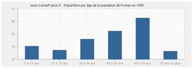 Répartition par âge de la population de Pruines en 1999