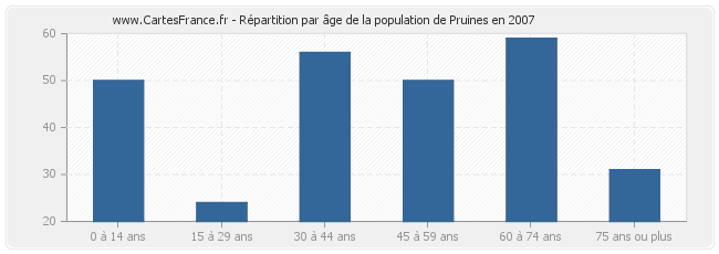 Répartition par âge de la population de Pruines en 2007
