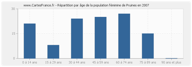 Répartition par âge de la population féminine de Pruines en 2007