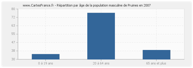 Répartition par âge de la population masculine de Pruines en 2007