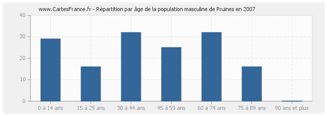 Répartition par âge de la population masculine de Pruines en 2007
