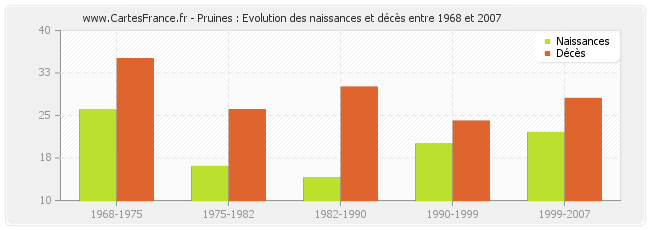 Pruines : Evolution des naissances et décès entre 1968 et 2007