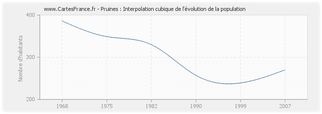 Pruines : Interpolation cubique de l'évolution de la population