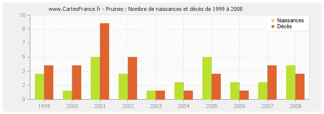 Pruines : Nombre de naissances et décès de 1999 à 2008