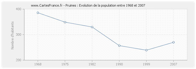 Population Pruines