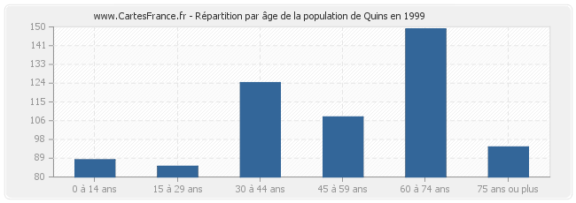 Répartition par âge de la population de Quins en 1999