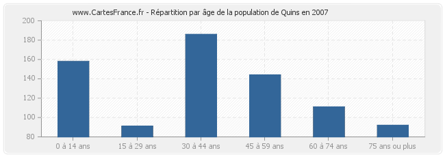 Répartition par âge de la population de Quins en 2007