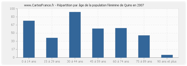 Répartition par âge de la population féminine de Quins en 2007