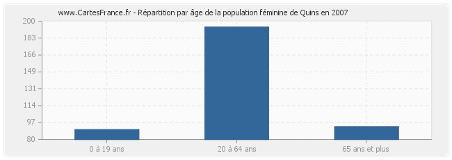 Répartition par âge de la population féminine de Quins en 2007