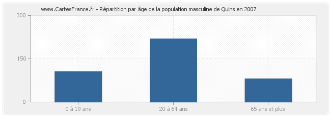 Répartition par âge de la population masculine de Quins en 2007