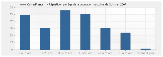 Répartition par âge de la population masculine de Quins en 2007