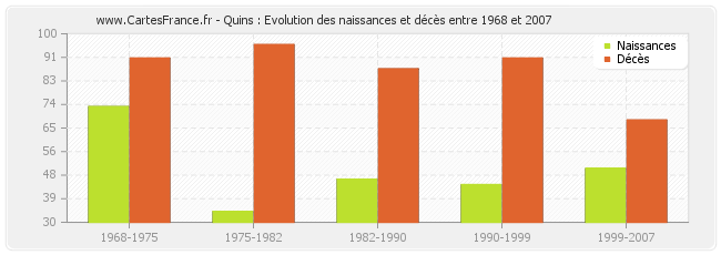 Quins : Evolution des naissances et décès entre 1968 et 2007