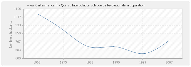 Quins : Interpolation cubique de l'évolution de la population