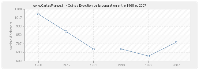 Population Quins